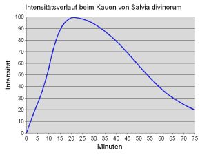 Wirkungskurve beim Kauen von Salvia divinorum